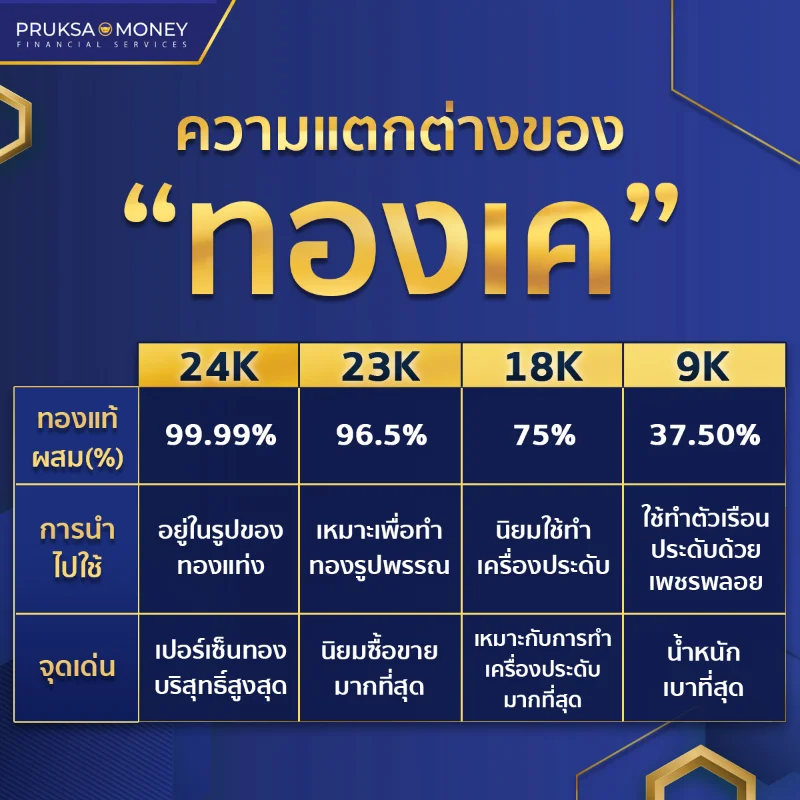 ความแตกต่างของ "ทองเค"